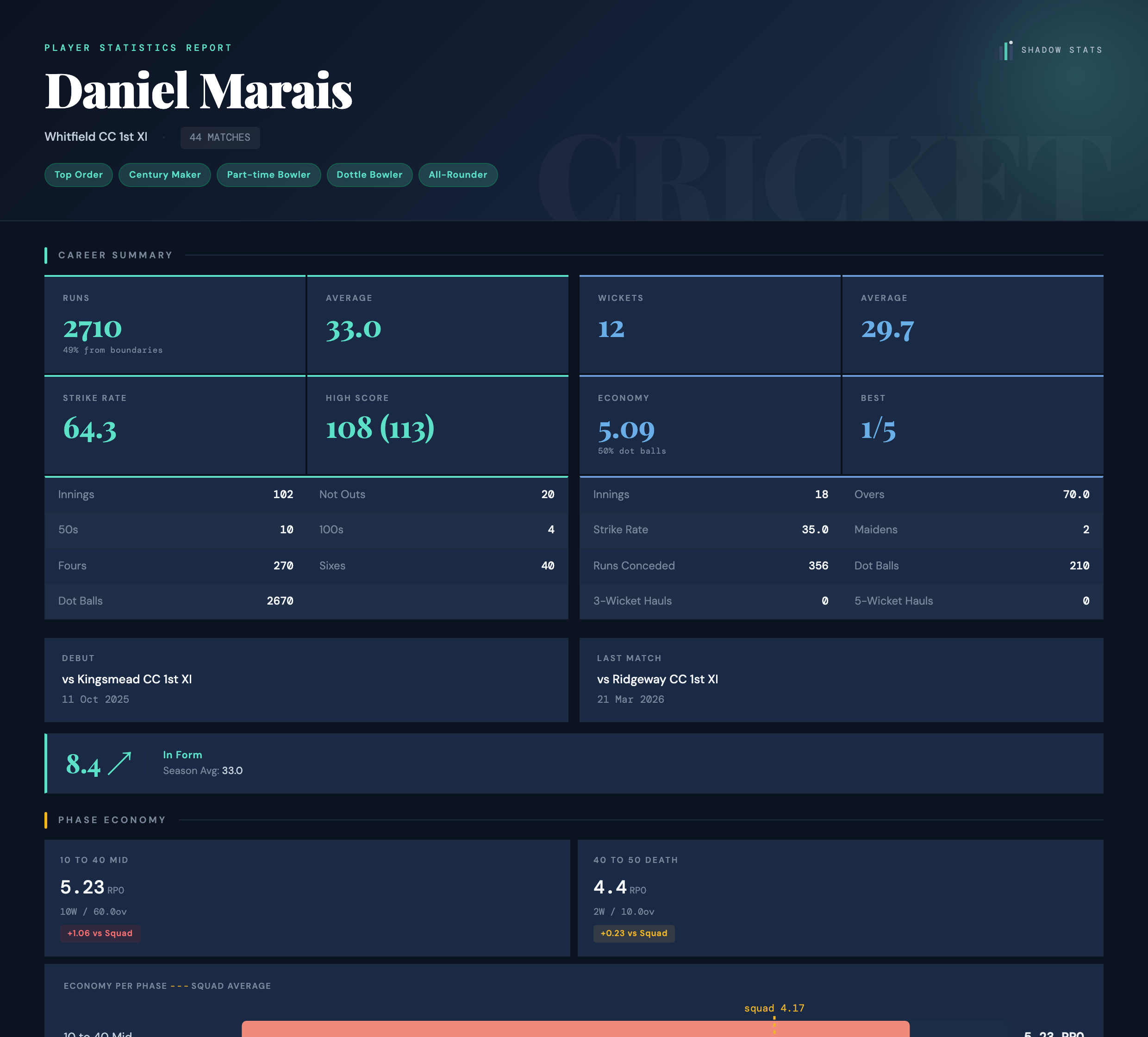 A Shadow Stats player report: career summary tiles, batting average by position, and economy by phase.